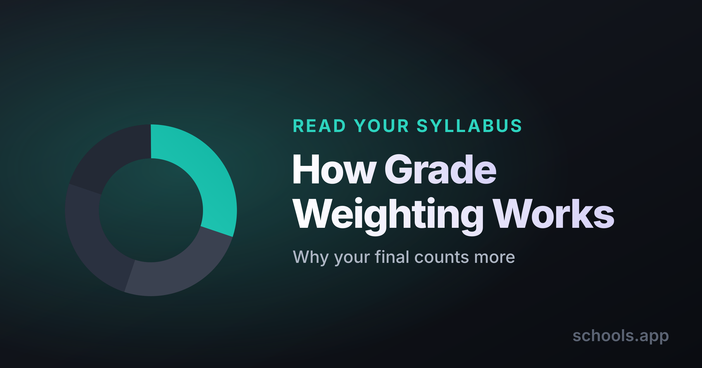 Illustration of a syllabus grading table with category weights adding up to 100 percent